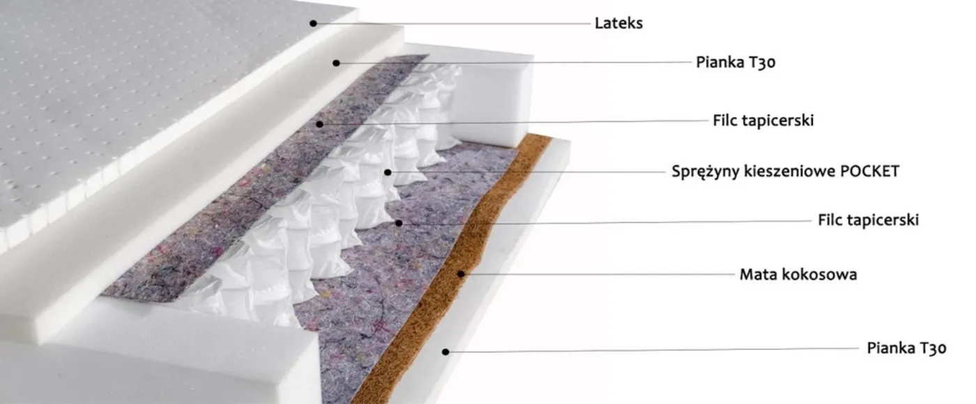 Budowa materaca Luisa